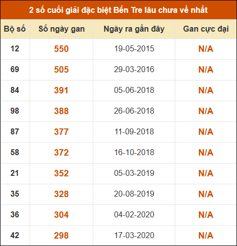 Thống kê giải đặc biệt XSBT lâu chưa xuất hiện nhất