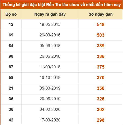 Thống kê giải đặc biệt XSBT lâu chưa xuất hiện nhất