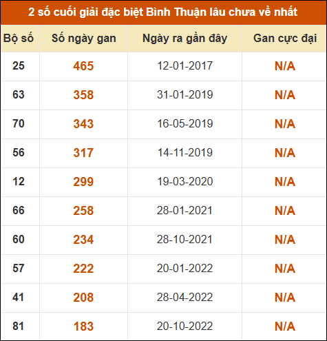 Thống kê giải đặc biệt XSBTH lâu ra nhất