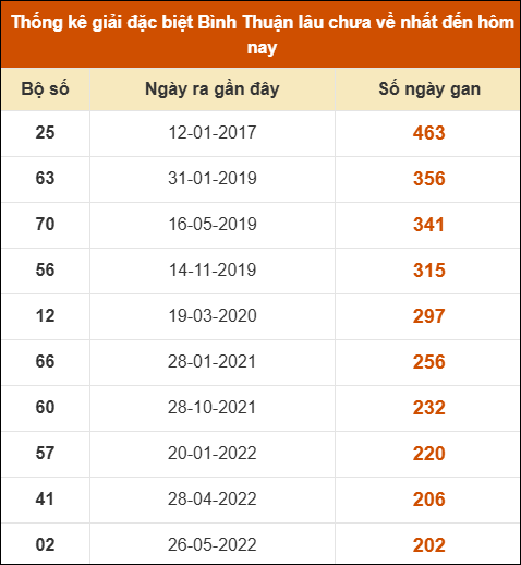 Thống kê giải đặc biệt XSBTH lâu ra nhất Thống kê giải đặc biệt XSBTH lâu ra nhất