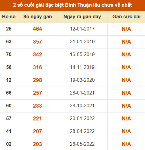 Thống kê giải đặc biệt XSBTH lâu ra nhất