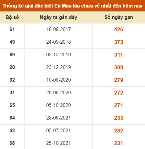 Thống kê giải đặc biệt xổ số Cà Mau lâu chưa ra