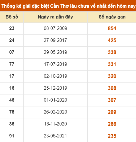 Thống kê giải đặc biệt XSCT lâu chưa về nhất Thống kê giải đặc biệt XSCT lâu chưa về nhất