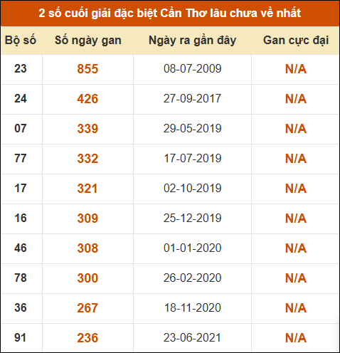 Thống kê giải đặc biệt XSCT lâu chưa về nhất
