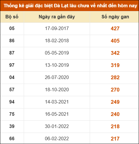 Thống kê giải đặc biệt xổ số Đà Lạt lâu về nhất