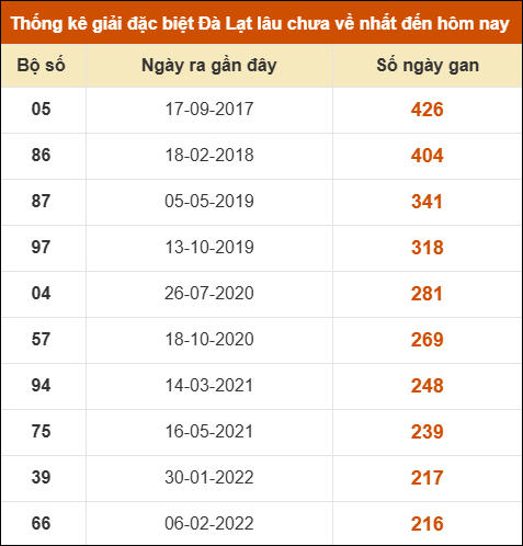 Thống kê giải đặc biệt xổ số Đà Lạt lâu về nhất Thống kê giải đặc biệt xổ số Đà Lạt lâu về nhất