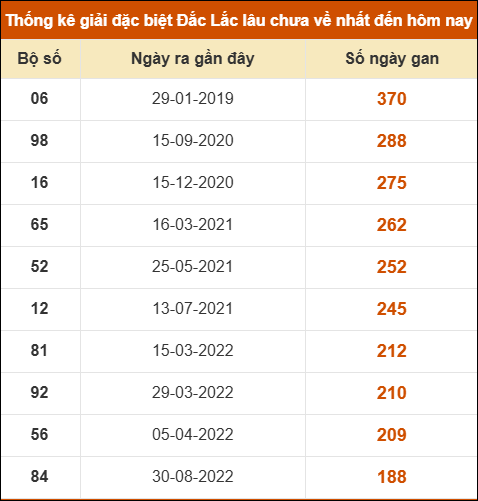 Thống kê giải đặc biệt XSDLK lâu về nhất đến ngày 14/4 Thống kê giải đặc biệt XSDLK lâu về nhất đến ngày 14/4