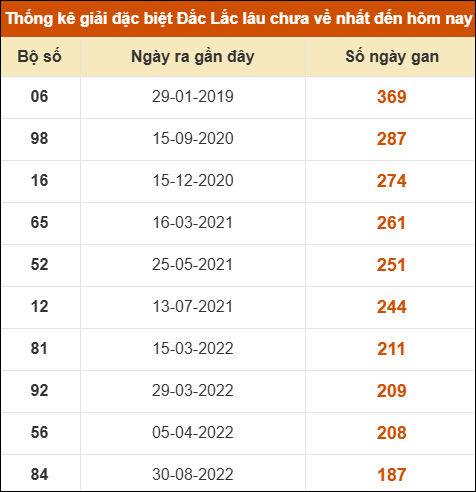 Thống kê giải đặc biệt XSDLK lâu về nhất đến ngày 7/4 Thống kê giải đặc biệt XSDLK lâu về nhất đến ngày 7/4