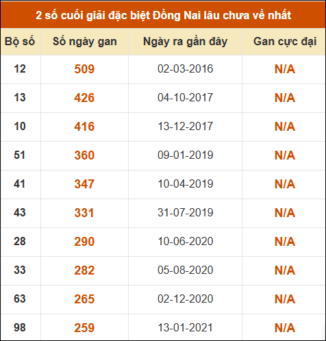 Thống kê giải đặc biệt XSDN lâu ra nhất