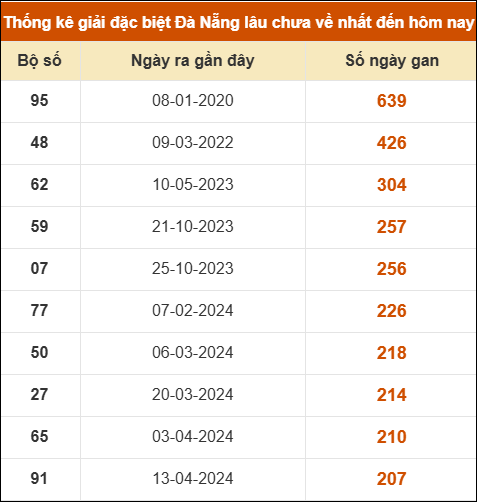 Thống kê giải đặc biệt XS Đà Nẵng lâu ra nhất 11/4 Thống kê giải đặc biệt XS Đà Nẵng lâu ra nhất 11/4