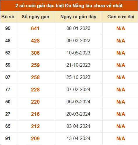 Thống kê giải đặc biệt XS Đà Nẵng lâu ra nhất 18/4