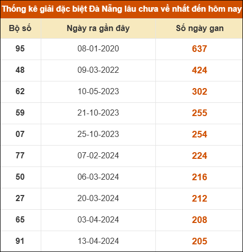 Thống kê giải đặc biệt XS Đà Nẵng lâu ra nhất 4/4