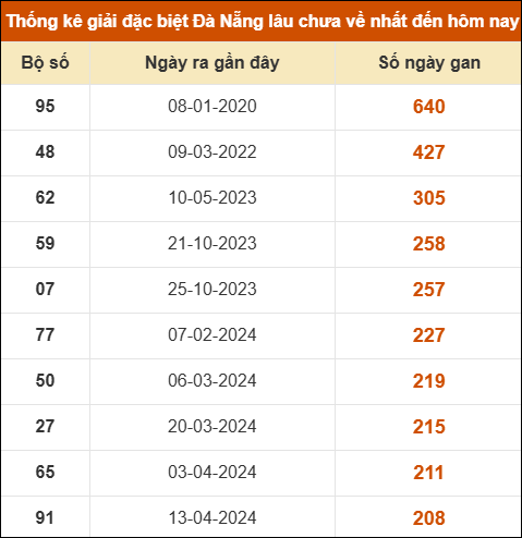 Thống kê giải đặc biệt xổ số Đà Nẵng lâu ra nhất đến ngày 15/4