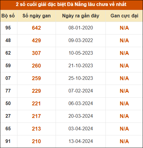 Thống kê giải đặc biệt xổ số Đà Nẵng lâu ra nhất đến ngày 22/4