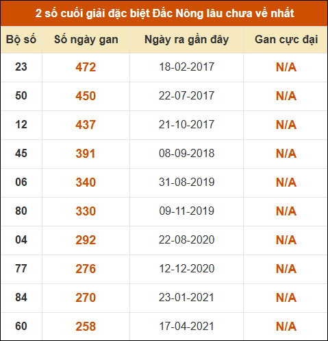 Thống kê giải đặc biệt XSDNO lâu ra nhất 18/4