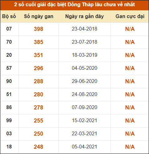 Thống kê giải đặc biệt XSDT lâu chưa về nhất