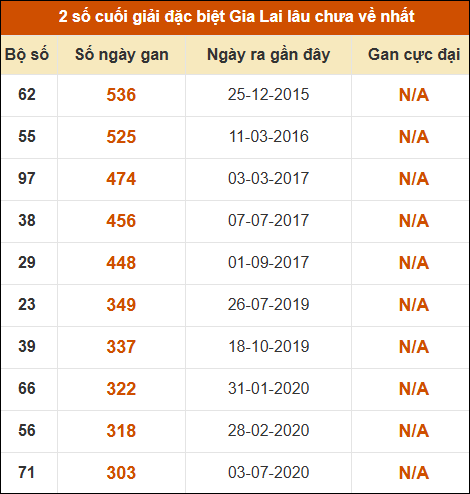 Thống kê giải đặc biệt XSGL lâu ra nhất đến ngày 1/5