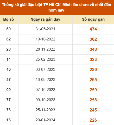 Thống kê giải đặc biệt XSHCM lâu chưa xuất hiện nhất
