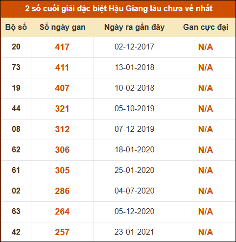 Thống kê giải đặc biệt xổ số Hậu Giang lâu về nhất