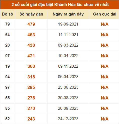 Thống kê giải đặc biệt XS Khánh Hòa lâu ra nhất đến ngày 26/4