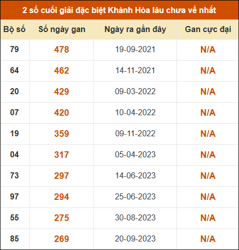 Thống kê giải đặc biệt XSKH lâu ra nhất đến ngày 22/4