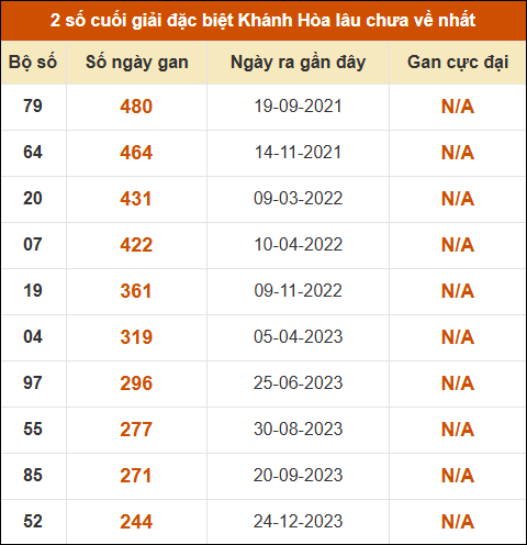 Thống kê giải đặc biệt XSKH lâu ra nhất đến ngày 29/4