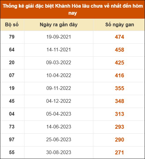 Thống kê giải đặc biệt XSKH lâu ra nhất đến ngày 8/4 Thống kê giải đặc biệt XSKH lâu ra nhất đến ngày 8/4