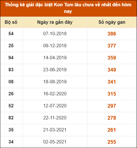 Thống kê giải đặc biệt XSKT lâu ra nhất đến ngày 12/4 Thống kê giải đặc biệt XSKT lâu ra nhất đến ngày 12/4