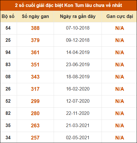 Thống kê giải đặc biệt XSKT lâu ra nhất đến ngày 26/4