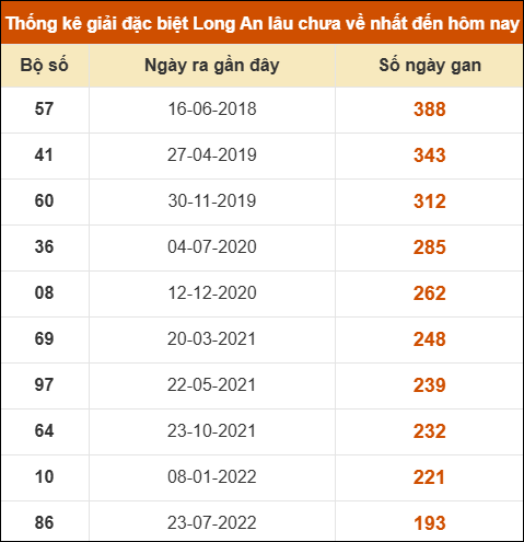 Thống kê giải đặc biệt XSLA lâu chưa về nhất