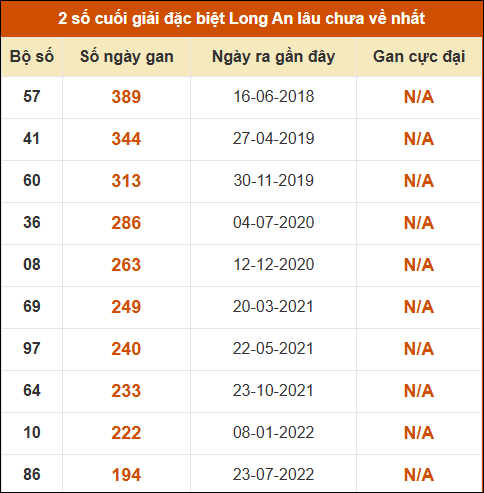 Thống kê giải đặc biệt XSLA lâu chưa về nhất