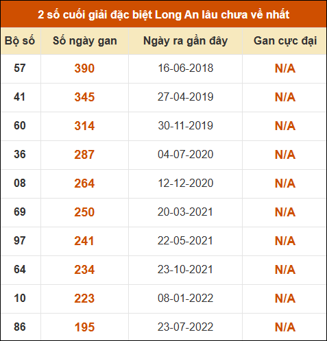 Thống kê giải đặc biệt XSLA lâu chưa về nhất