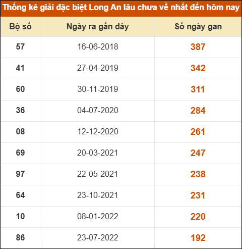 Thống kê giải đặc biệt XSLA lâu chưa về nhất