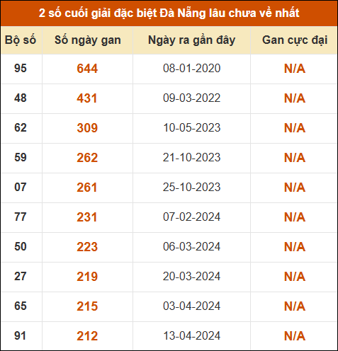 Thống kê giải đặc biệt xổ số Đà Nẵng lâu ra nhất đến ngày 29/4