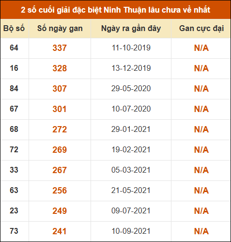Thống kê giải đặc biệt XSNT lâu ra nhất ngày 1/5
