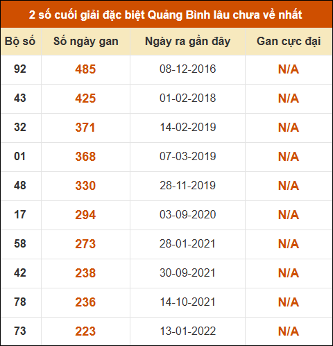 Thống kê giải đặc biệt XSQB lâu ra nhất đến ngày 30/04/2026