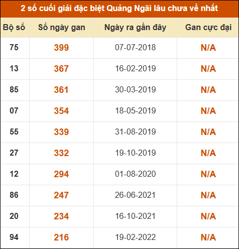 Thống kê giải đặc biệt XSQNG lâu ra nhất 18/4