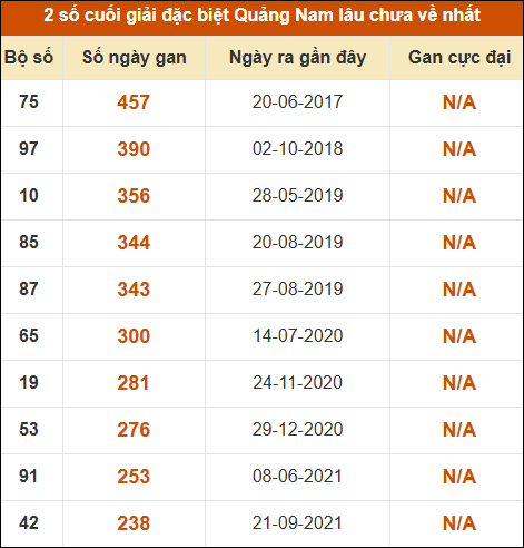 Thống kê giải đặc biệt XSQNM lâu ra nhất đến ngày 21/4