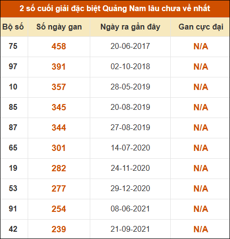 Thống kê giải đặc biệt XSQNM lâu ra nhất đến ngày 28/4