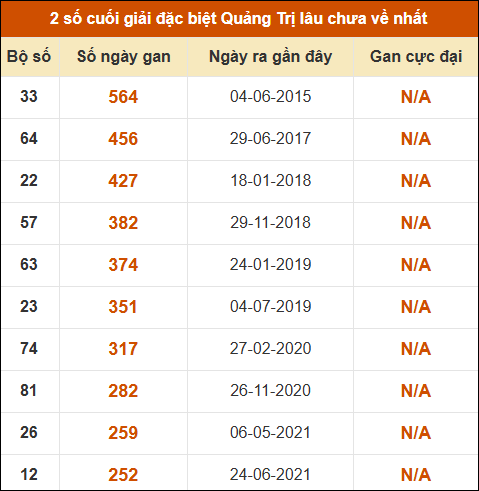 Thống kê giải đặc biệt XSQT lâu ra nhất đến ngày 30/04/2026
