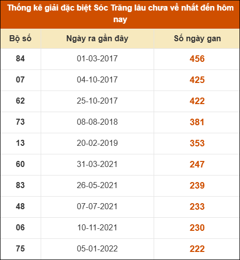 Thống kê giải đặc biệt XS Sóc Trăng lâu về nhất Thống kê giải đặc biệt XS Sóc Trăng lâu về nhất