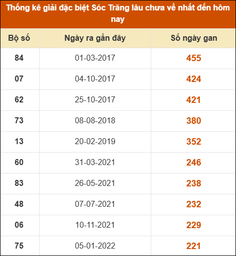 Thống kê giải đặc biệt XS Sóc Trăng lâu về nhất Thống kê giải đặc biệt XS Sóc Trăng lâu về nhất