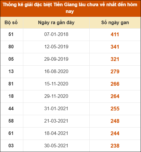 Thống kê giải đặc biệt XS Tiền Giang lâu ra nhất