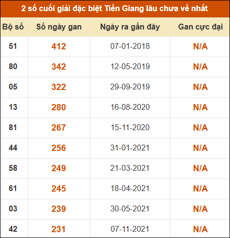Thống kê giải đặc biệt XS Tiền Giang lâu ra nhất