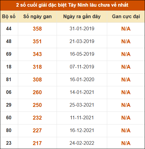 Thống kê giải đặc biệt XSTN lâu ra nhất