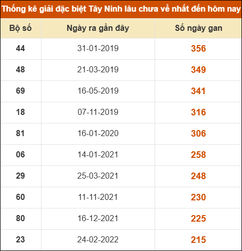 Thống kê giải đặc biệt XSTN lâu ra nhất Thống kê giải đặc biệt XSTN lâu ra nhất