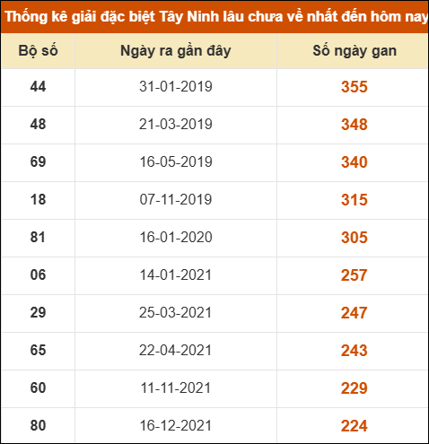 Thống kê giải đặc biệt XSTN lâu ra nhất