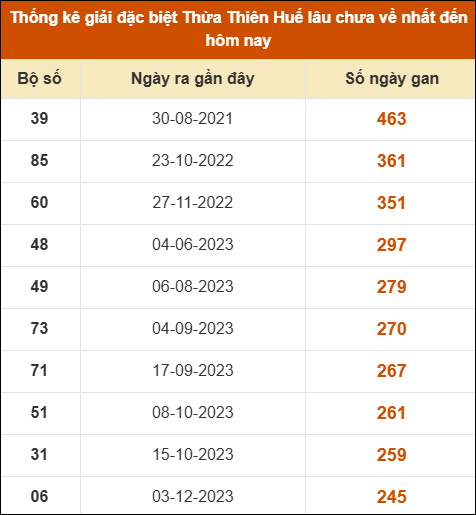 Thống kê giải đặc biệt XS Huế lâu ra nhất tính đến ngày 12/04/2026 Thống kê giải đặc biệt XS Huế lâu ra nhất tính đến ngày 12/04/2026