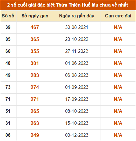 Thống kê giải đặc biệt XS Huế lâu ra nhất tính đến ngày 26/04/2026