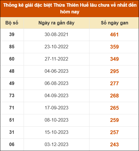 Thống kê giải đặc biệt XSHUE lâu ra nhất đến ngày 06/04/2026 Thống kê giải đặc biệt XSHUE lâu ra nhất đến ngày 06/04/2026